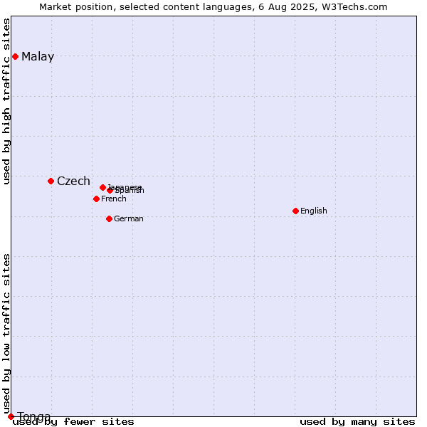 Market position of Czech vs. Malay vs. Tonga