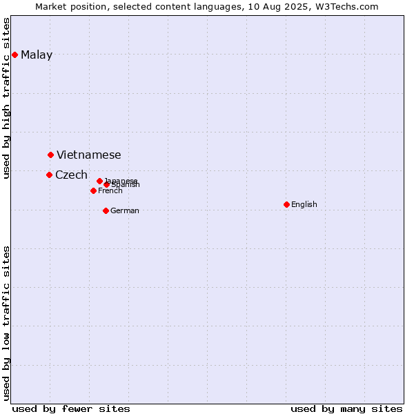 Market position of Vietnamese vs. Czech vs. Malay