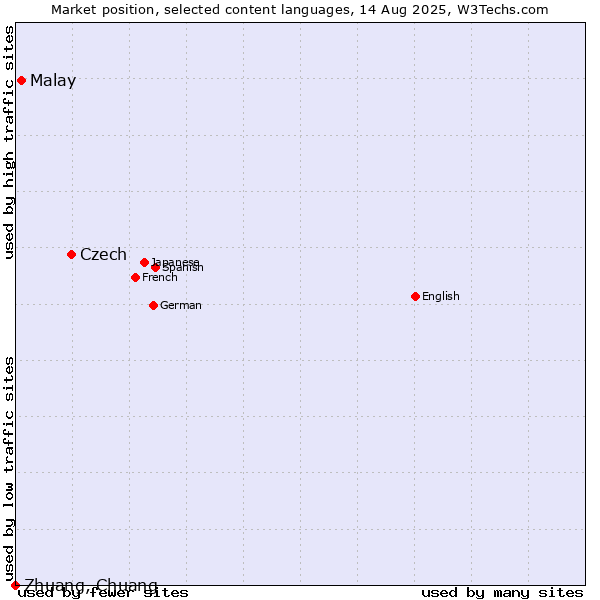 Market position of Czech vs. Malay vs. Zhuang, Chuang