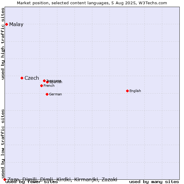 Market position of Czech vs. Malay vs. Zaza, Dimili, Dimli, Kirdki, Kirmanjki, Zazaki