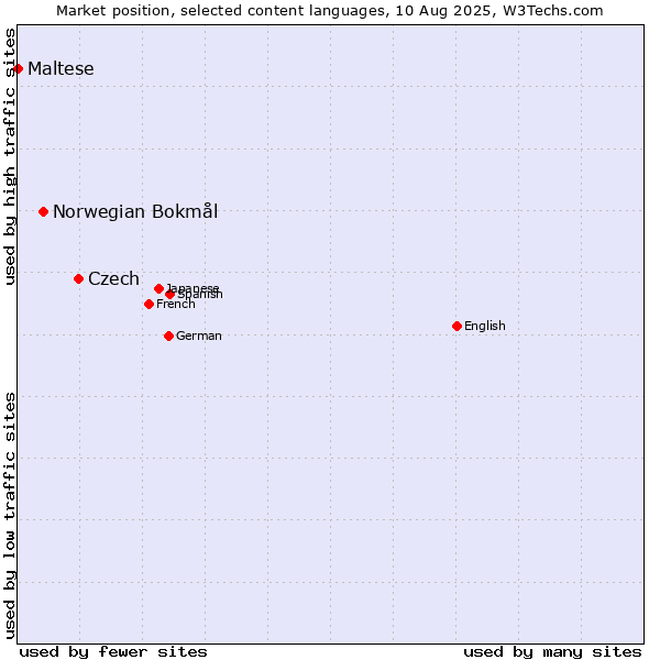 Market position of Czech vs. Norwegian Bokmål vs. Maltese