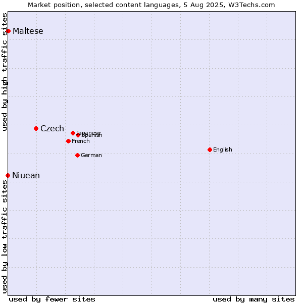 Market position of Czech vs. Maltese vs. Niuean