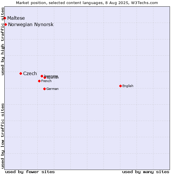 Market position of Czech vs. Norwegian Nynorsk vs. Maltese