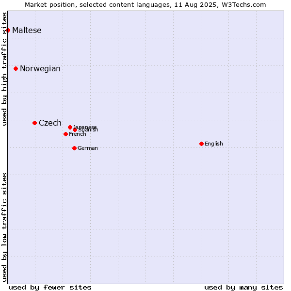 Market position of Czech vs. Norwegian vs. Maltese