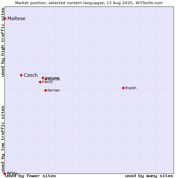 Market position of Czech vs. Maltese vs. N'Ko