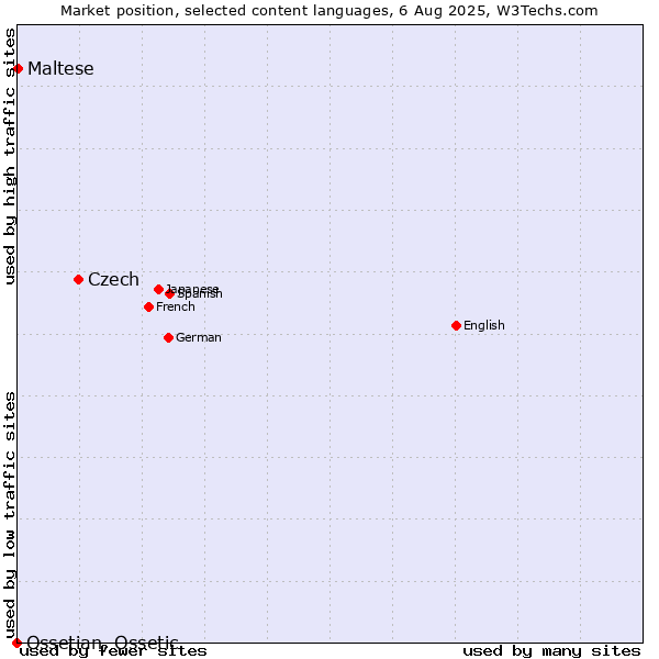 Market position of Czech vs. Maltese vs. Ossetian, Ossetic