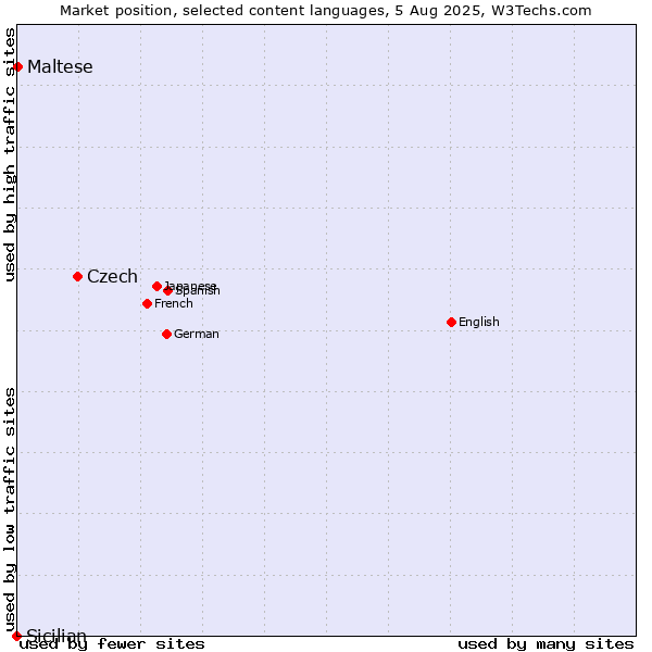 Market position of Czech vs. Maltese vs. Sicilian