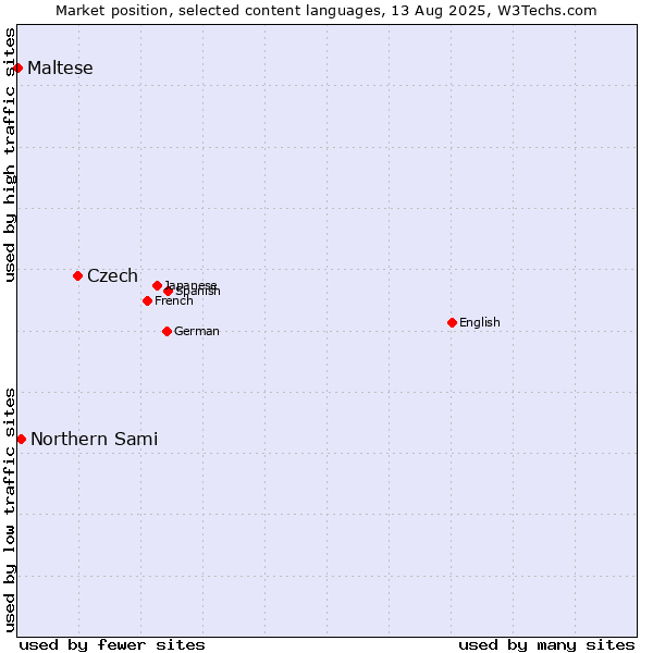 Market position of Czech vs. Northern Sami vs. Maltese