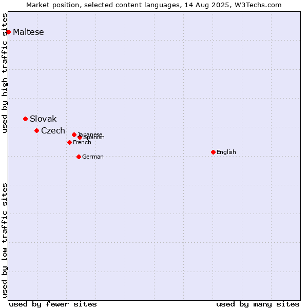 Market position of Czech vs. Slovak vs. Maltese