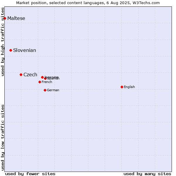 Market position of Czech vs. Slovenian vs. Maltese
