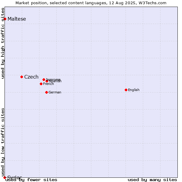 Market position of Czech vs. Maltese vs. Syriac