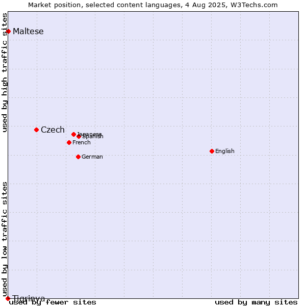 Market position of Czech vs. Maltese vs. Tigrinya