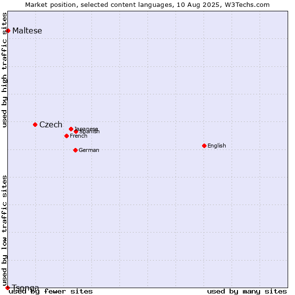 Market position of Czech vs. Maltese vs. Tsonga