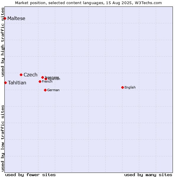 Market position of Czech vs. Tahitian vs. Maltese