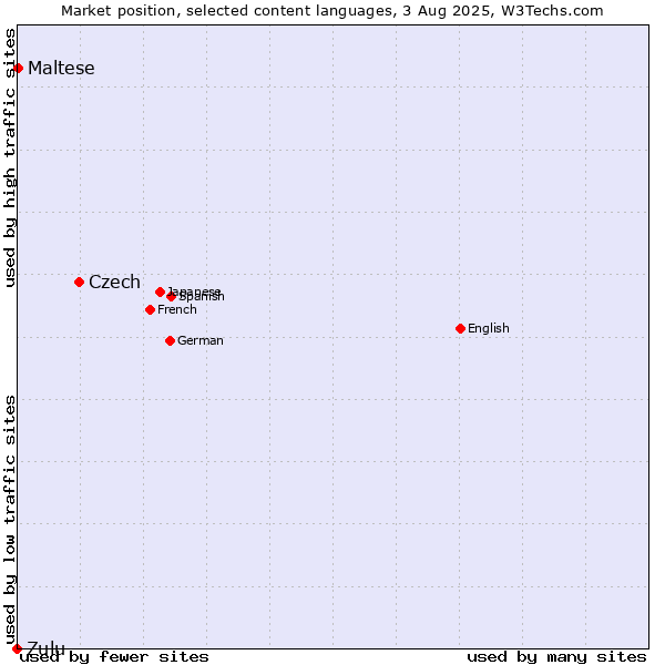 Market position of Czech vs. Maltese vs. Zulu