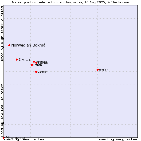 Market position of Czech vs. Norwegian Bokmål vs. Mirandese