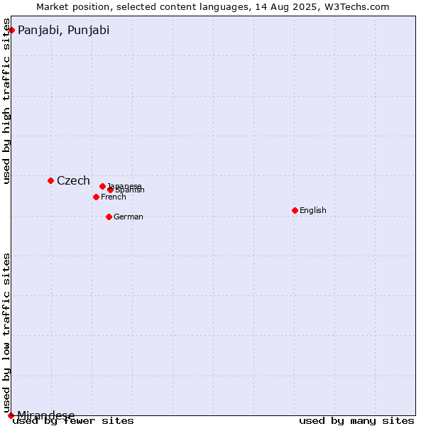 Market position of Czech vs. Panjabi, Punjabi vs. Mirandese
