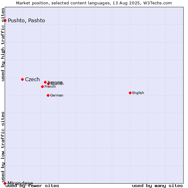 Market position of Czech vs. Pushto, Pashto vs. Mirandese