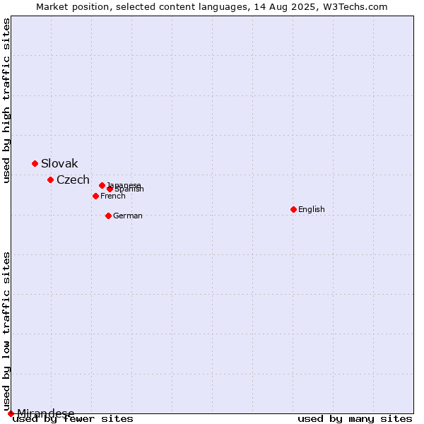 Market position of Czech vs. Slovak vs. Mirandese