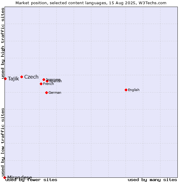 Market position of Czech vs. Tajik vs. Mirandese
