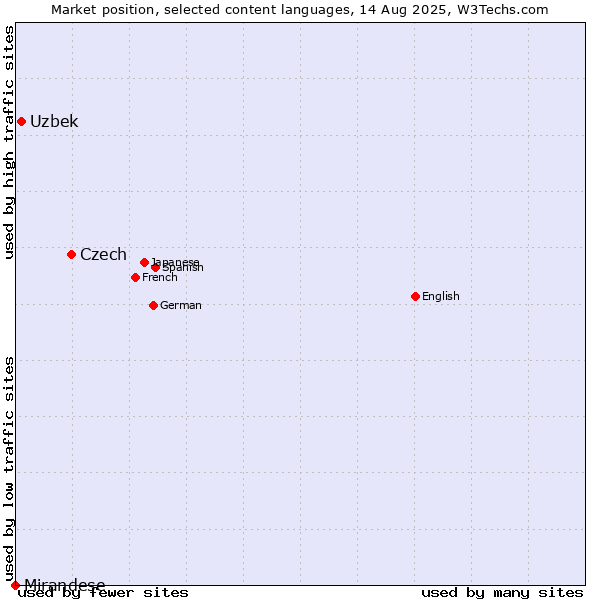 Market position of Czech vs. Uzbek vs. Mirandese