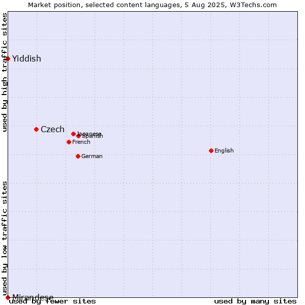 Market position of Czech vs. Yiddish vs. Mirandese