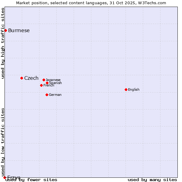 Market position of Czech vs. Burmese vs. Erzya