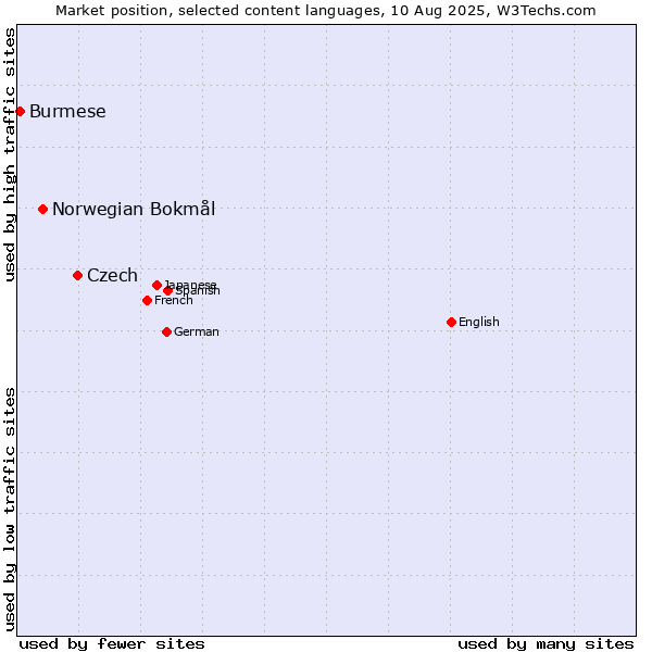 Market position of Czech vs. Norwegian Bokmål vs. Burmese