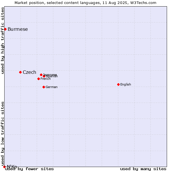 Market position of Czech vs. Burmese vs. N'Ko