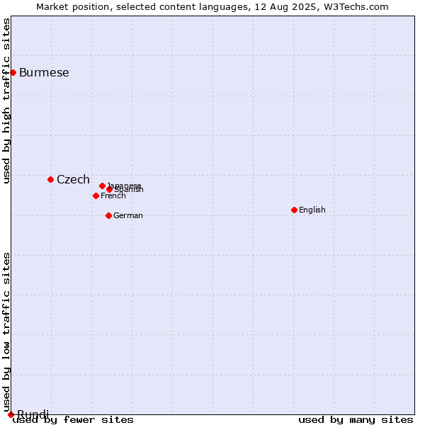 Market position of Czech vs. Burmese vs. Rundi