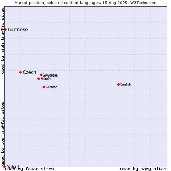 Market position of Czech vs. Burmese vs. Yakut