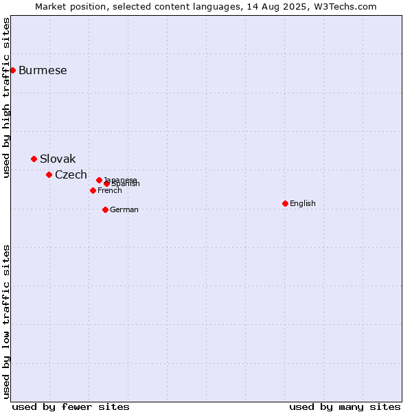 Market position of Czech vs. Slovak vs. Burmese