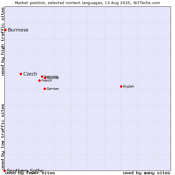 Market position of Czech vs. Burmese vs. Southern Sotho