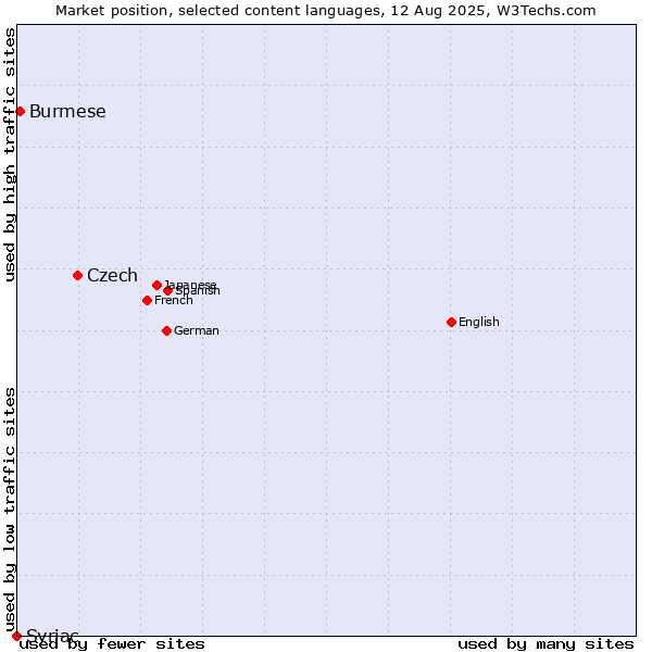 Market position of Czech vs. Burmese vs. Syriac
