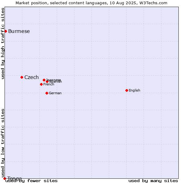Market position of Czech vs. Burmese vs. Tonga