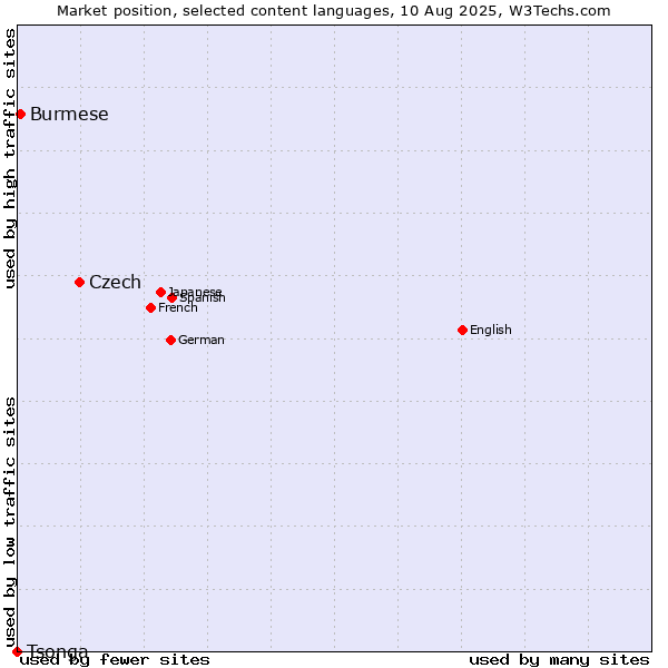 Market position of Czech vs. Burmese vs. Tsonga