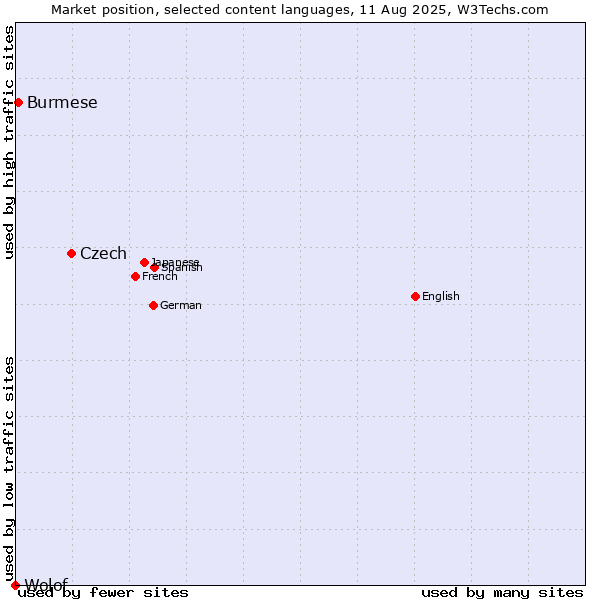 Market position of Czech vs. Burmese vs. Wolof