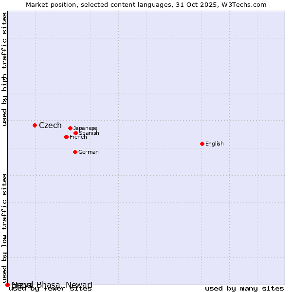 Market position of Czech vs. Erzya vs. Nepal Bhasa, Newari