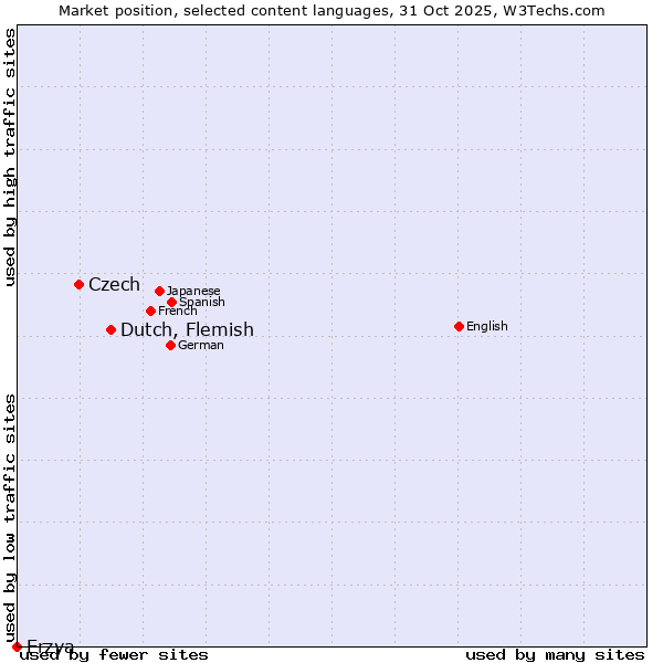 Market position of Dutch, Flemish vs. Czech vs. Erzya