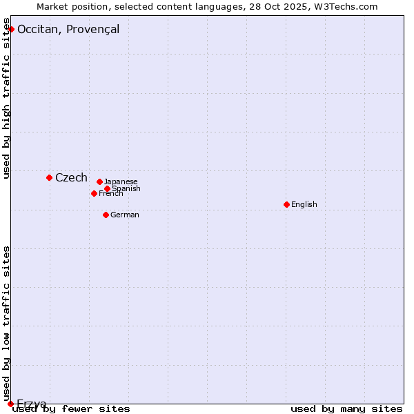 Market position of Czech vs. Occitan, Provençal vs. Erzya