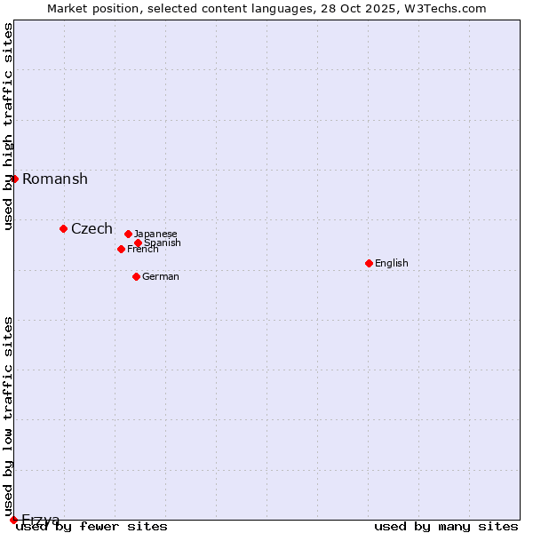 Market position of Czech vs. Romansh vs. Erzya