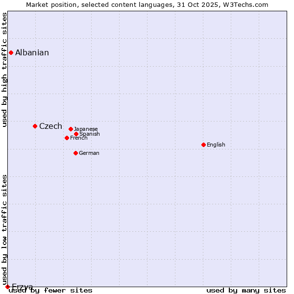 Market position of Czech vs. Albanian vs. Erzya