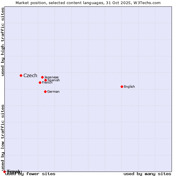 Market position of Czech vs. Tuvalu vs. Erzya