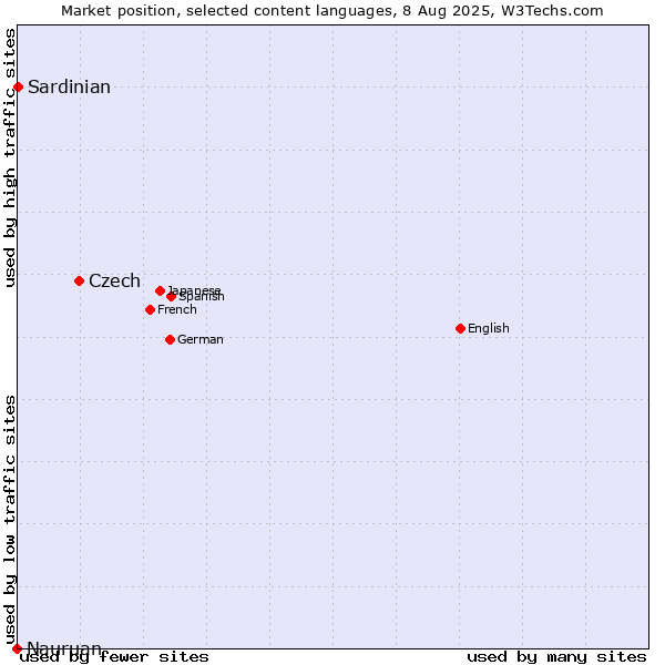 Market position of Czech vs. Sardinian vs. Nauruan
