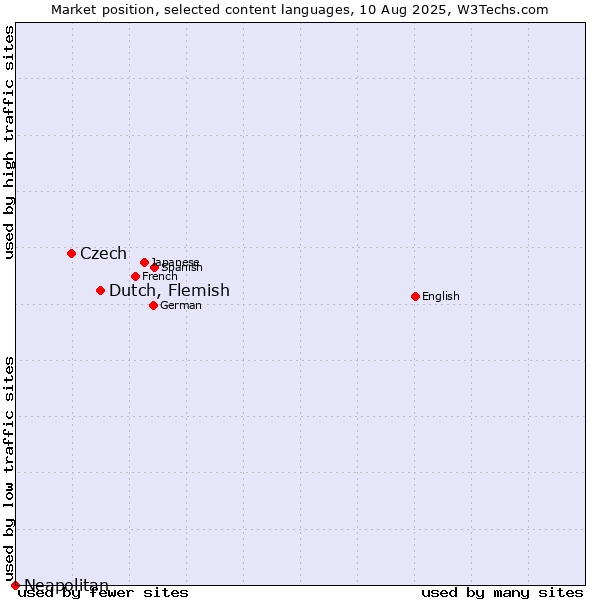 Market position of Dutch, Flemish vs. Czech vs. Neapolitan
