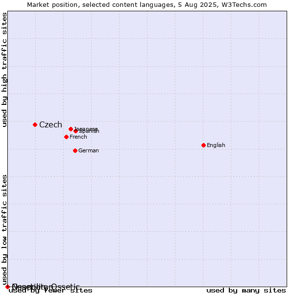 Market position of Czech vs. Neapolitan vs. Ossetian, Ossetic