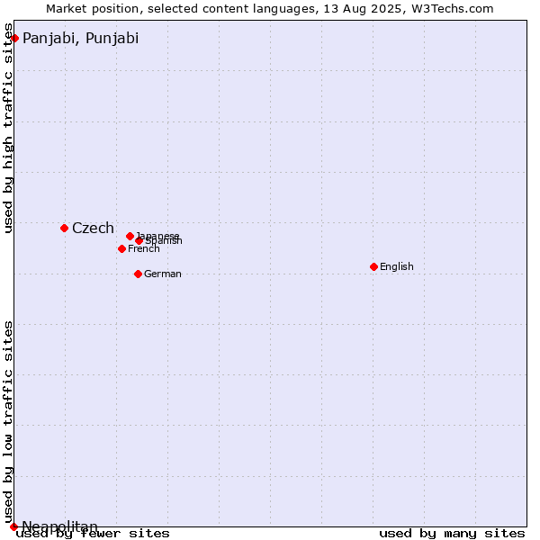 Market position of Czech vs. Panjabi, Punjabi vs. Neapolitan