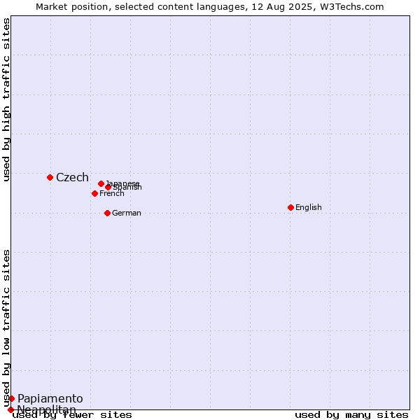 Market position of Czech vs. Papiamento vs. Neapolitan