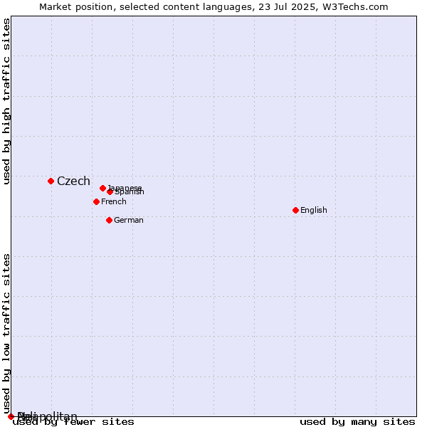 Market position of Czech vs. Neapolitan vs. Pali