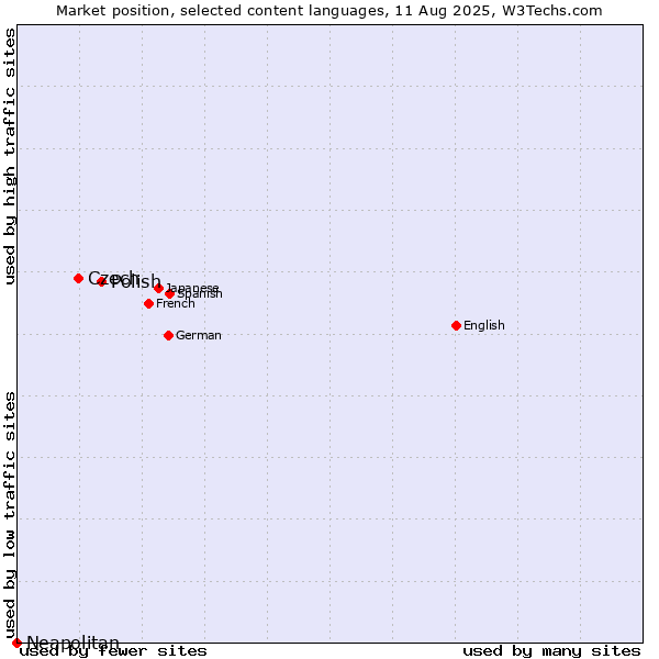 Market position of Polish vs. Czech vs. Neapolitan